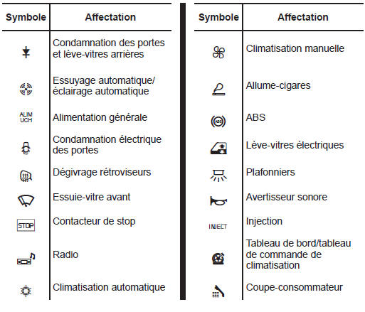 Renault Modus. Affectation des fusibles (la présence des fusibles dépend du niveau d'équipement du véhicule)