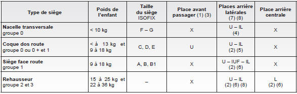 Renault Modus. Installation du siège enfant