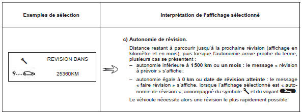 Renault Modus. Paramètres de voyage